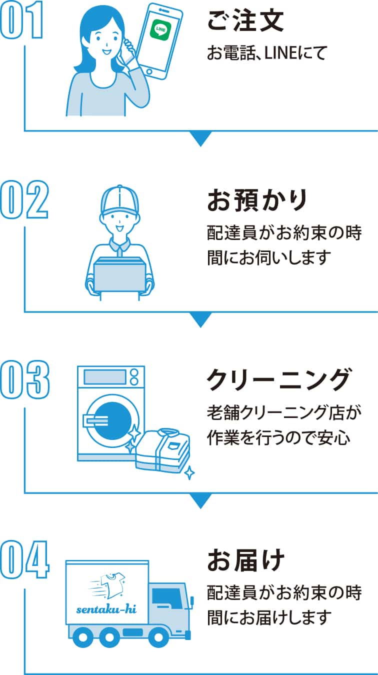 1.ご注文お電話、LINEにて 2.お預かり配達員がお約束の時
間にお伺いします 3.クリーニング老舗クリーニング店が作業を行うので安心 4.お届け配達員がお約束の時間にお届けします
